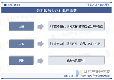 2024年中国骨科疾病治疗行业现状及趋势(附市场规模、产业链及重点企业)「图」